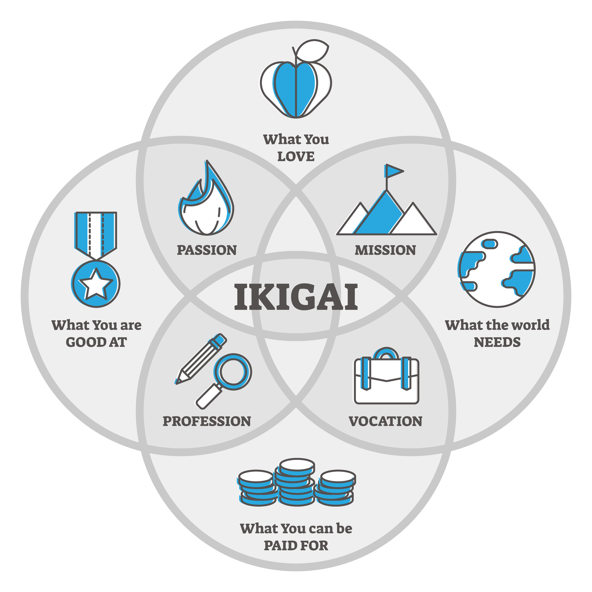Ikigai diagram showing the intersection of passion, mission, profession, and vocation